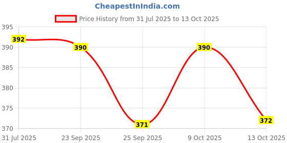 amazon.in Baidyanath Asli Ayurved Mahayograj Guggulu 100 Tablets baidyanath asli ayurved Price History Graph from 31 Jul 2025 to 9 Oct 2025