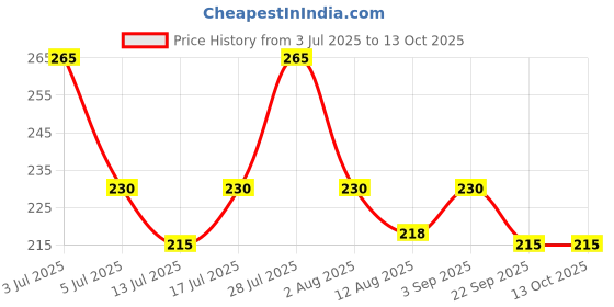 amazon.in Baidyanath Asli Ayurved Nagpur Kanchanar Guggulu 80 Tablets | Ayurvedic Formulation For Thyroid Problems | (Pack Of 2) Price History Graph from 3 Jul 2025 to 13 Oct 2025