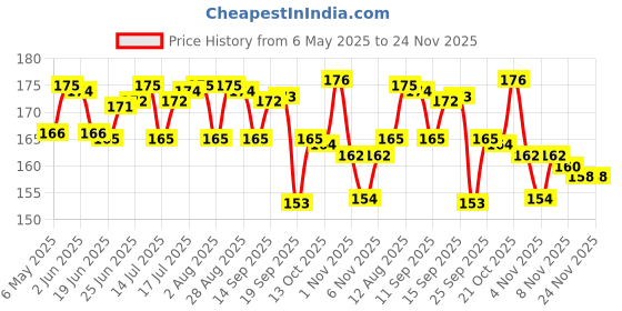 amazon.in Baidyanath Asli Ayurved Nagpur Triphala Churna I Ayurvedic Remedy For Gastro-Intestinal Health - 500G Price History Graph from 6 May 2025 to 23 Nov 2025