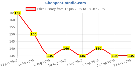 amazon.in Baidyanath Asli Ayurved Neem Oil (50Ml) Pack Of 2 Price History Graph from 12 Jun 2025 to 12 Oct 2025