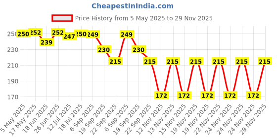amazon.in Baidyanath Asli Ayurved Noni+ Juice - 500 ml | Natural Health Tonic | Enriched With Ashwagandha And Garcinia | Immune Booster & Antioxidant | Detox & Energy Enhancer Price History Graph from 5 May 2025 to 29 Nov 2025