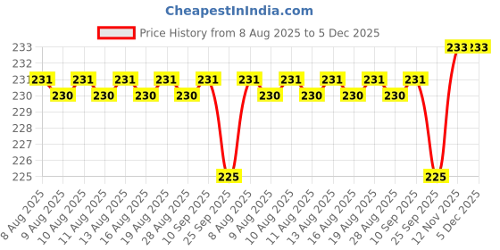 amazon.in Baidyanath Asli Ayurved Panchasakar ChurnaIConstipationIGas Problem I100G -Pack Of 2 baidyanath asli ayurved Price History Graph from 8 Aug 2025 to 5 Dec 2025