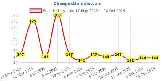 amazon.in Baidyanath Asli Ayurved ProstaidIUrinary Track InfectionI50 Tablets Price History Graph from 17 May 2025 to 6 Oct 2025