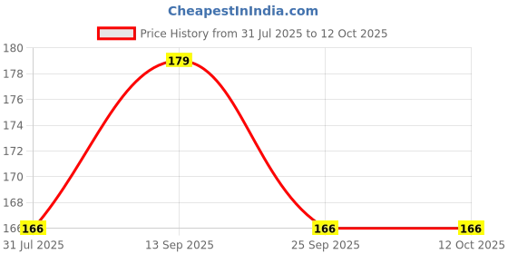 amazon.in Baidyanath Asli Ayurved Saraswatarishta | Ayurvedic Tonic for Wellness, Mental Calmness & Focus | Enriched with Brahmi | 450 ml Price History Graph from 31 Jul 2025 to 12 Oct 2025