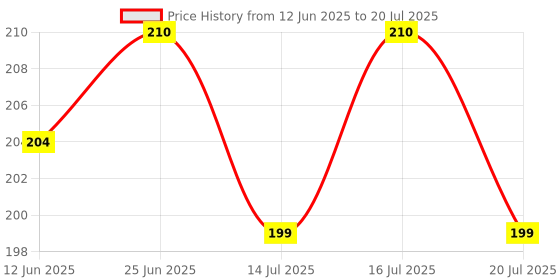 amazon.in Baidyanath Asli Ayurved Sarpagandha Tablet-50 Tab (Pack Of 2) Price History Graph from 12 Jun 2025 to 14 Jul 2025