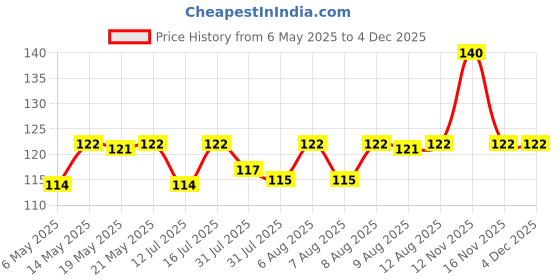 amazon.in Baidyanath Asli Ayurved Shadbindu Taila (Oil) For Sinus | Cough, Cold, Headache Relief - 50 Ml baidyanath asli ayurved Price History Graph from 6 May 2025 to 2 Dec 2025