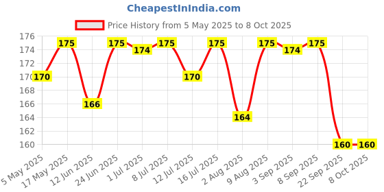 amazon.in Baidyanath Asli Ayurved Shankhapushpi Syrup - 450 Ml Price History Graph from 5 May 2025 to 8 Oct 2025