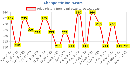amazon.in Baidyanath Asli Ayurved Sitopaladi Churna I For Dry & Wet Cough I For Fatigue I 60 Gms (Pack of 2) Price History Graph from 9 Jul 2025 to 9 Oct 2025