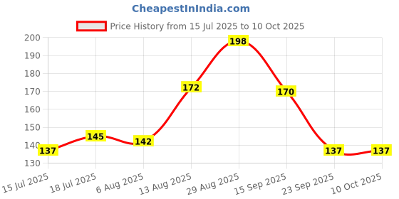 amazon.in Baidyanath Asli Ayurved Trayodashang Guggulu | Strengthen The Bones, Tissues, Joints, And Ligaments - 80 Tablets Price History Graph from 15 Jul 2025 to 9 Oct 2025