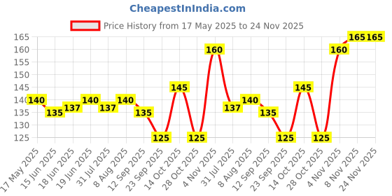 amazon.in Baidyanath Asli Ayurved Triphala Churna - 400gm | Supports Healthy Digestive Tract | Helpful in Bowel Wellness, Acidity & Gas Relief (Pack of 1) Price History Graph from 17 May 2025 to 24 Nov 2025