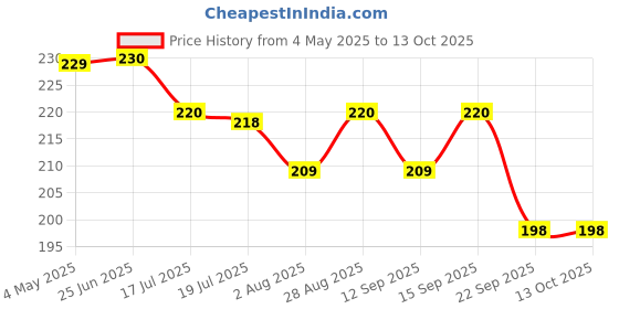 amazon.in Baidyanath Asli Ayurved Triphala Guggulu 80 Tablets - Pack Of 2 Price History Graph from 4 May 2025 to 12 Oct 2025