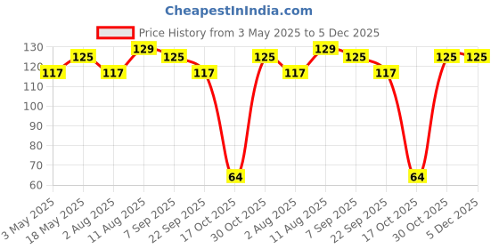 amazon.in Baidyanath Asli Ayurved Triphala Guggulu Tablets 80 Nos Jar Price History Graph from 3 May 2025 to 5 Dec 2025