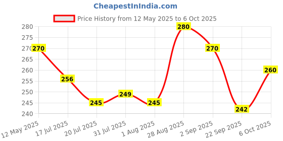 amazon.in Baidyanath Asli Ayurved Triphala Juice 1L Helps In Reduce Body Fat Also Beneficial In Constipation Helps To Control Cholesterol Level, 2000 Ml - Pack Of 2 Price History Graph from 12 May 2025 to 6 Oct 2025