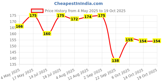 amazon.in Baidyanath Asli Ayurved Triphala Juice |Herbal Laxative For Digestive Wellness| 100% Natural And Ayurvedic - 1 Liter Price History Graph from 4 May 2025 to 18 Oct 2025