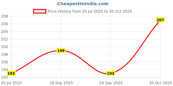amazon.in Baidyanath Asli Ayurved Tuvrak Taila Chalmungara Taila-50 Ml Price History Graph from 25 Jul 2025 to 30 Oct 2025
