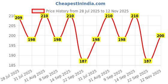 amazon.in Baidyanath Asli Ayurved Vriddhivadhika Bati - 40 Tablets (Pack of 2) | Ayurvedic Support for Digestive Wellness & Healthy Metabolism | With Triphala & Shankh Bhasma Price History Graph from 28 Jul 2025 to 12 Nov 2025