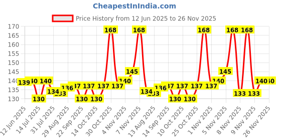 amazon.in Baidyanath Asli Ayurved Yograj Guggulu, 120 Tablets Price History Graph from 12 Jun 2025 to 25 Nov 2025