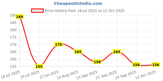 amazon.in Baidyanath Avipattikar Churna - 100 g | Effective Solution for Acidity & Indigestion | Digestive Health Price History Graph from 18 Jul 2025 to 12 Oct 2025