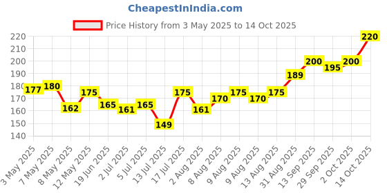 amazon.in Baidyanath Avipattikar Churna - 100 g | For Hyperacidity and Digestion Price History Graph from 3 May 2025 to 14 Oct 2025