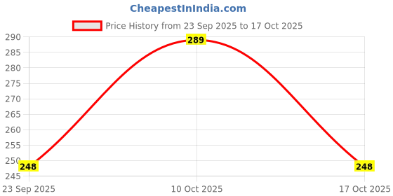 amazon.in Baidyanath Ayucid - 50 Tablets (Pack of 3) Price History Graph from 23 Sep 2025 to 17 Oct 2025