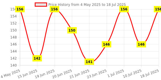 amazon.in Baidyanath Ayurved Arjunarishta Syrup - 450ml | Helps in Management of Blood Pressure | Helpful in maintaining wellness of Heart Problems (Pack of 1) Price History Graph from 4 May 2025 to 10 Jul 2025