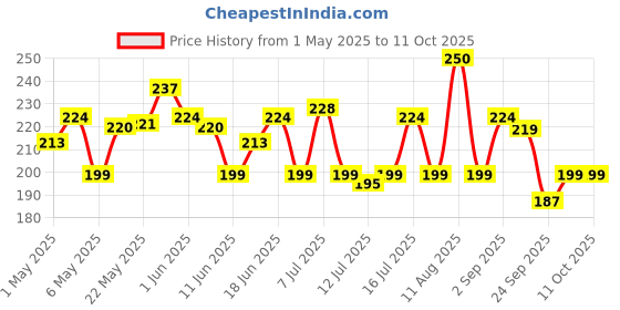 amazon.in baidyanath ayurved Baidyanath Karela Jamun Juice 1L | Natural Remedy For Blood Sugar Management | Helps in Reducing the Bad Cholesterol Levels & Improves overall Health and Wellness baidyanath ayurved Price History Graph from 1 May 2025 to 10 Oct 2025