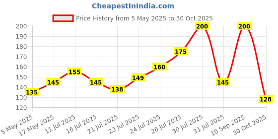 amazon.in baidyanath ayurved Baidyanath Mahabhringraj Pure Ayurvedic Hair Oil (100 ml), Provides Complete Hair Nourishment- No Added Chemicals and Fragrance baidyanath ayurved Price History Graph from 5 May 2025 to 30 Oct 2025