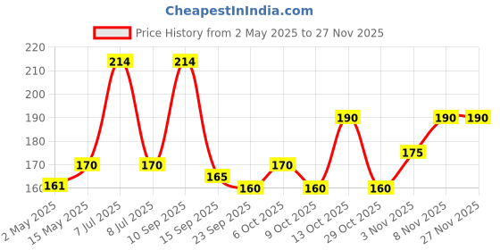 amazon.in baidyanath ayurved Baidyanath Mahavishgarbh tail - 100 ml | Helps in Mascular pain, inflammatory infections and acute vatrogas (Pack of 1) baidyanath ayurved Price History Graph from 2 May 2025 to 24 Nov 2025