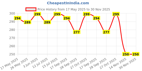 amazon.in baidyanath ayurved Baidyanath Pure Honey - 1KG | C4 Approved - International Standard | 100% Natural with No added Sugar | Rich Source of Anti-Oxident & Natural Immunity Booster baidyanath ayurved Price History Graph from 17 May 2025 to 30 Nov 2025