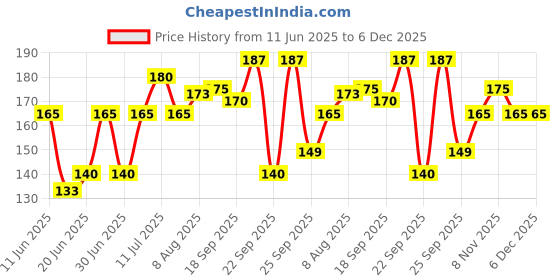 amazon.in baidyanath ayurved Baidyanath Triphala 60 Tablets- Supports Healthy Digestion | Improves Bowel Wellness| Relieves Constipation (Pack of 1) baidyanath ayurved Price History Graph from 11 Jun 2025 to 5 Dec 2025