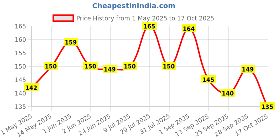amazon.in baidyanath ayurved Baidyanath Tulsi Tablets - 60 Tab | Helps Boosts Immunity | Relieves Cough and Cold (Pack of 1) baidyanath ayurved Price History Graph from 1 May 2025 to 17 Oct 2025