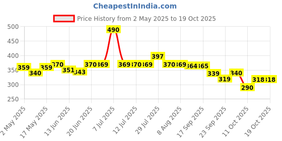 amazon.in baidyanath ayurved Baidyanath Wheatgrass Juice 1 Litre, Natural Detoxifier, Herbal Juice Helpful to boost Immunity, Blood Purification, Improves Digestion and Metabolism, 1000ml (Pack of 1) baidyanath ayurved Price History Graph from 2 May 2025 to 17 Oct 2025