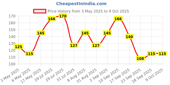 amazon.in Baidyanath Ayurved Panch Tulsi Drops - 30 ml | Natural Immunity Booster with Goodness of Five Types of Tulsi Price History Graph from 3 May 2025 to 8 Oct 2025