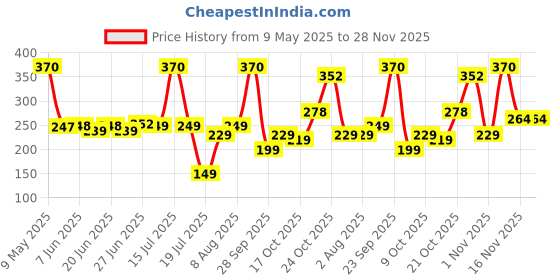 amazon.in Baidyanath Ayurvedant Isabgol/Psyllium Husk Powder - 200 Gm | Effectively Relieves Constipation | Fibre Supplement For Digestion ayurvedant Price History Graph from 9 May 2025 to 28 Nov 2025