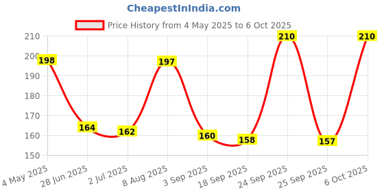 amazon.in Baidyanath Ayurvedant Jamun & Karela Juice - 1 Ltr, Naturally helps for maintaining Blood Sugar Price History Graph from 4 May 2025 to 6 Oct 2025
