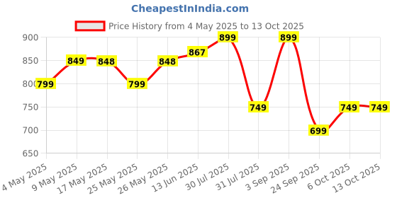 amazon.in Baidyanath Ayurvedant Pure Himalayan Shilajit Resin, 20g - Standardized and Certified for Purity | Helps in boosting Stamina Price History Graph from 4 May 2025 to 13 Oct 2025