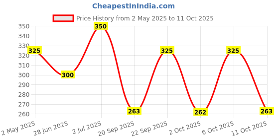 amazon.in Baidyanath Ayurvedant Thandai Sharbat - Traditional Indian Drink Mix (750 ML) | Refreshing Herbal Beverage with Natural Ingredients for Hydration and Refreshment Price History Graph from 2 May 2025 to 11 Oct 2025