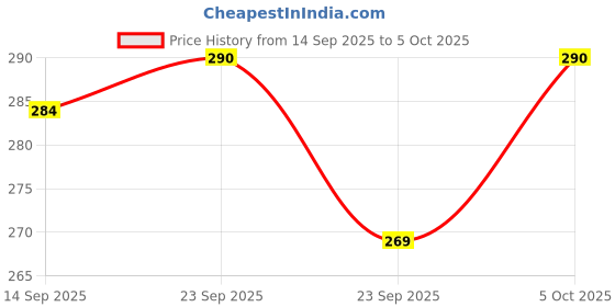 amazon.in Baidyanath Balant Kadha Comby Pack (No-1,2 & 3), 600ml, Post Delivery, Blood Circulation & Helps for the Formation of New Blood Cells Price History Graph from 14 Sep 2025 to 5 Oct 2025