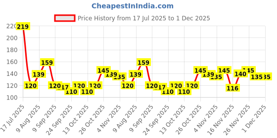 amazon.in Baidyanath Bhringrajasav Syrup | Ayurvedic Hair Growth, Cough Relief & Multi-Benefit Tonic | The Ultimate Ayurvedic Solution for Respiratory Health, Liver Support, and Blood Purification | Helps in Hairfall & Premature Greying | 450 Ml Price History Graph from 17 Jul 2025 to 30 Nov 2025
