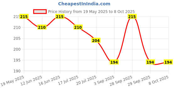amazon.in Baidyanath Bilva oil (25ml) PACK OF 2 Price History Graph from 19 May 2025 to 8 Oct 2025