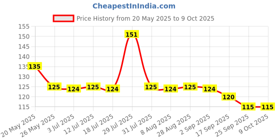 amazon.in Baidyanath bilvadi churna helps in sprue, diarrheoa and dysentry 60 gram Price History Graph from 20 May 2025 to 9 Oct 2025