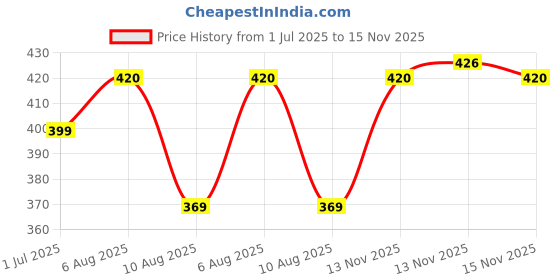 amazon.in Baidyanath BP Balance Juice - 1L| Ayurvedic Blood Pressure Support with Arjun, Aloe Vera, Ashoka, Salai Guggul, Harad & Dalchini | Promotes Heart Health, Circulation & Overall Wellness Price History Graph from 1 Jul 2025 to 15 Nov 2025