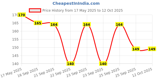 amazon.in Baidyanath Brahmi Tablets - 60 Tab | Helps To Handle Life’s Daily Stress | Promotes Mind Relaxation| (Pack of 1) Price History Graph from 17 May 2025 to 12 Oct 2025