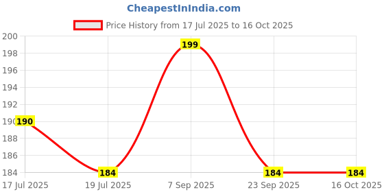 amazon.in Baidyanath Brahmi Tel-50 Ml (Pack Of 2) Price History Graph from 17 Jul 2025 to 16 Oct 2025