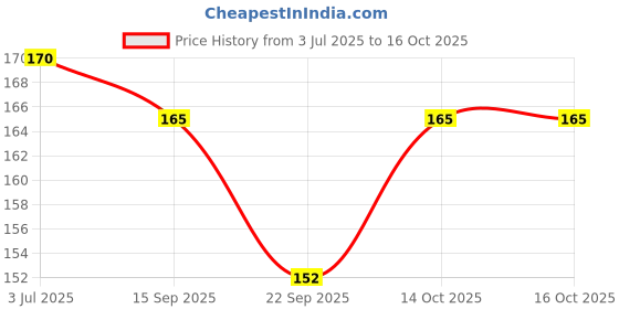 amazon.in Baidyanath Chandanasava 450 ml- Effective in Urinary Disorders and Kidney Diseases Price History Graph from 3 Jul 2025 to 16 Oct 2025