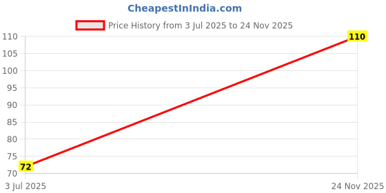 amazon.in Baidyanath Charmrogari Ointment –25g | Soothing Relief for Itchy & Irritated Skin Price History Graph from 3 Jul 2025 to 24 Nov 2025