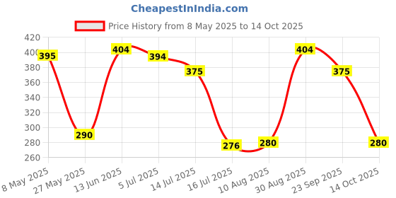 amazon.in Baidyanath Chyawan Vit (Sugarfree Chyawanprash) | Boosts Immunity | Enhances Strength & Stamina in Adults | Fit for Diabetic - 1kg Price History Graph from 8 May 2025 to 14 Oct 2025
