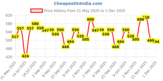 amazon.in Baidyanath Chyawanprash Special - 2 kg With 10% Extra Free |Immunity Booster | Enhances Strength & Stamina | Made with 52 ingredients baidyanath Price History Graph from 21 May 2025 to 1 Dec 2025