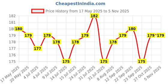 amazon.in baidyanath asli ayurved Baidyanath Dashmul Kada - 450 ml | Post Delivery Ayurvedic Tonic for Women baidyanath asli ayurved Price History Graph from 17 May 2025 to 2 Nov 2025