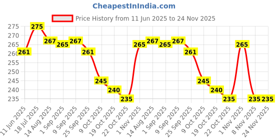 amazon.in baidyanath asli ayurved Baidyanath Dashmulamrita Special - 450 ml | Ayurvedic Dasmularista Health tonic with Vadrikand & Shatavari baidyanath asli ayurved Price History Graph from 11 Jun 2025 to 24 Nov 2025